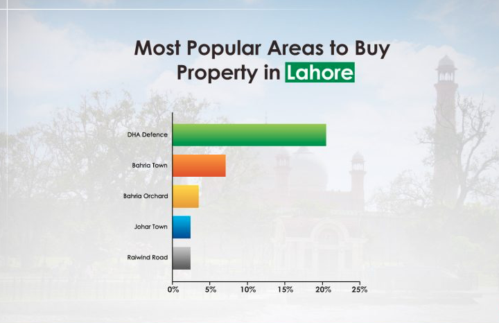DHA Lahore most Popular area